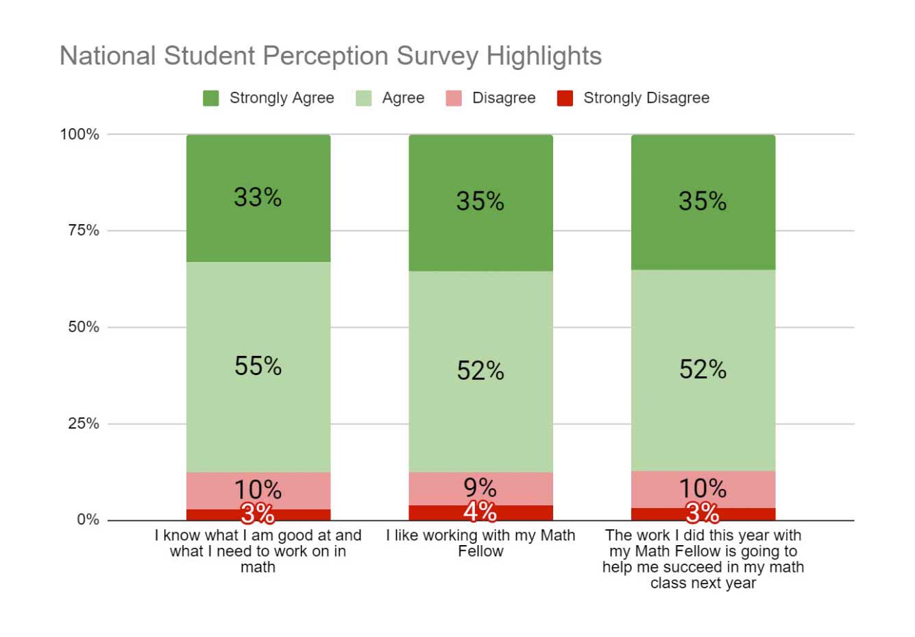 Graph-National-Student-Perception2