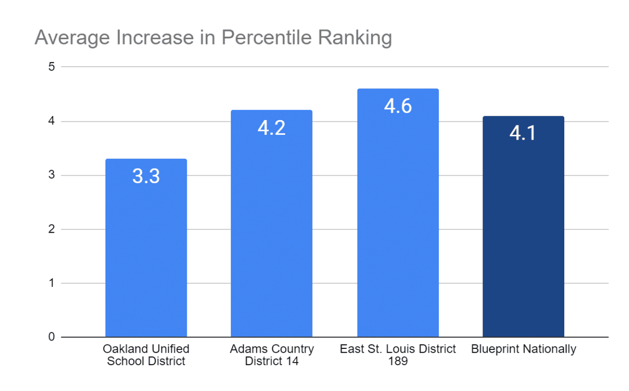 Graph---average-increase-in-percentile